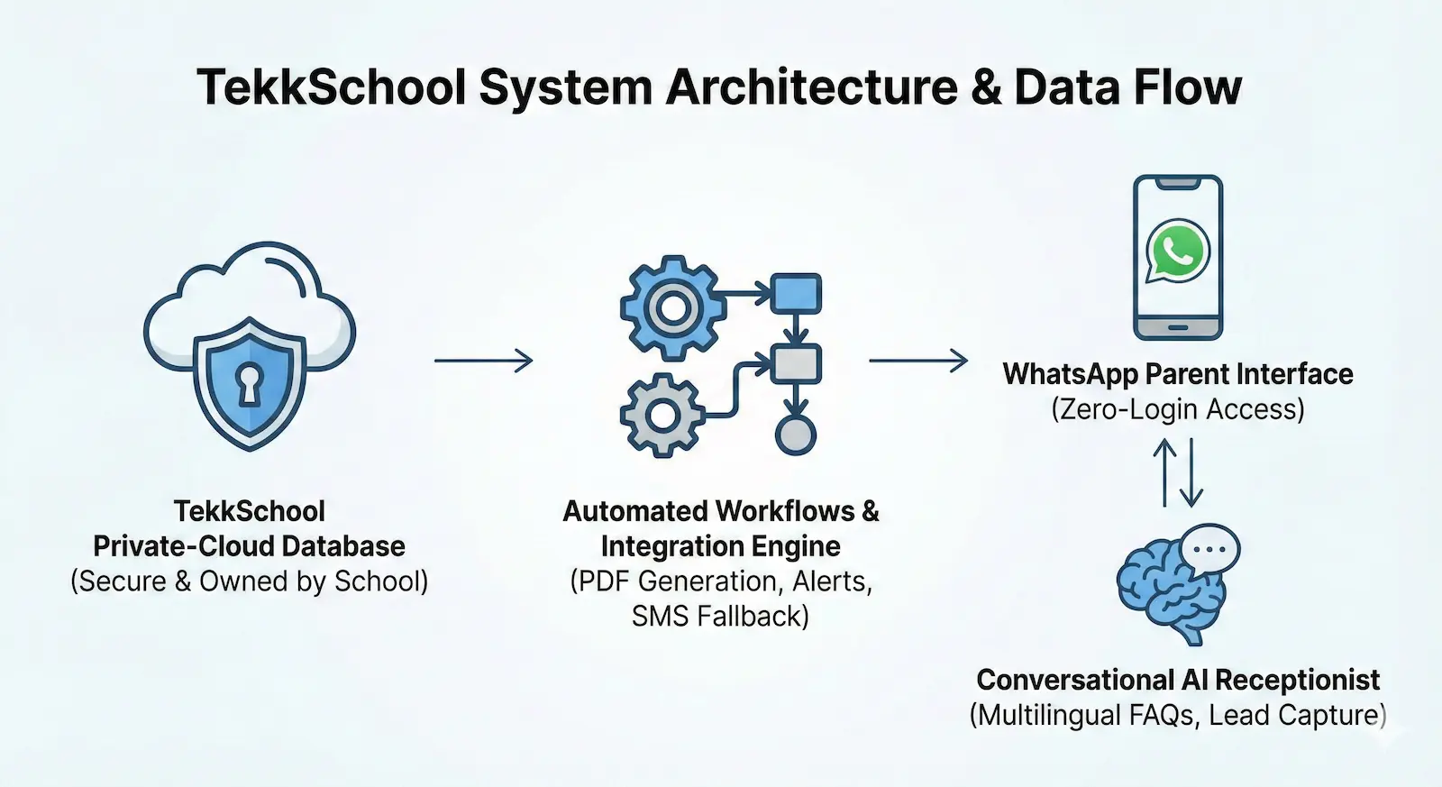 TekkSchool | AI-Powered School Automation Software 2 TekkSchool System Architecture and Data Flow