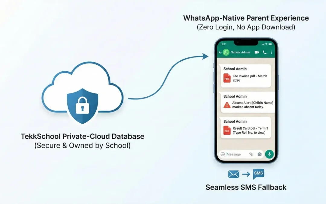 Why Schools Are Moving From Custom Apps to WhatsApp Automation