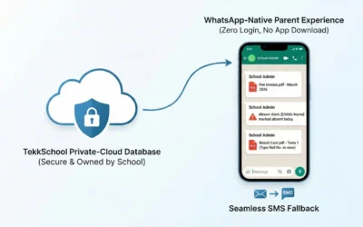 Why Schools Are Moving From Custom Apps to WhatsApp Automation